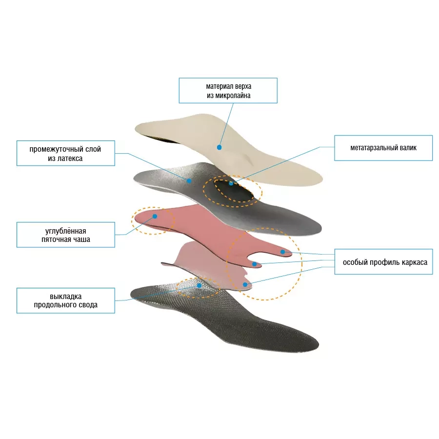 Стельки ортопедические полнопрофильные 